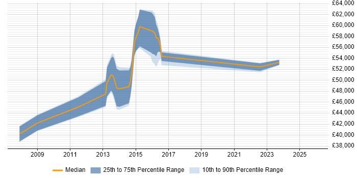 Salary distribution trend for jobs in Guernsey citing Telecoms