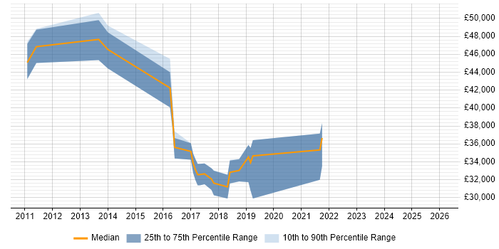 Salary distribution trend for jobs in Guernsey citing VMware Infrastructure