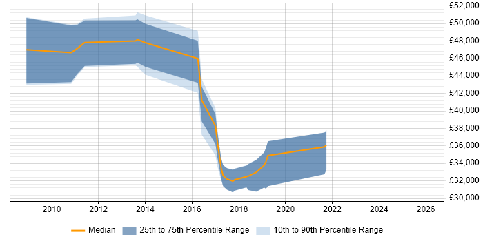 Salary distribution trend for jobs in Guernsey citing VMware