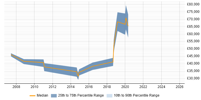 Salary distribution trend for jobs in Guernsey citing Web Development