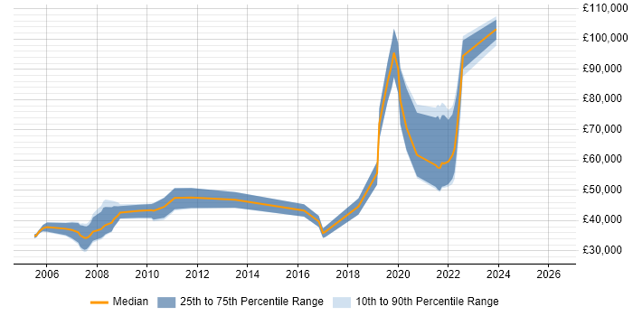 Salary distribution trend for jobs in the Channel Islands citing Hedge funds