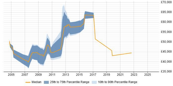 Salary distribution trend for jobs in the Channel Islands citing HP