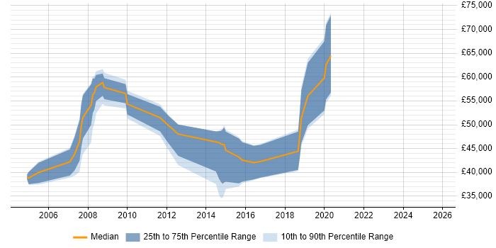 Salary distribution trend for jobs in the Channel Islands citing HTML