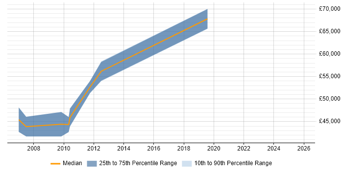 Salary distribution trend for jobs in the Channel Islands citing Influencing Skills