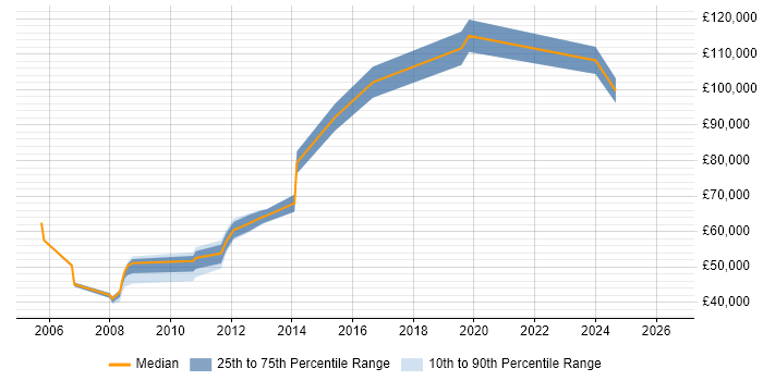 Salary distribution trend for jobs in the Channel Islands citing Information Security