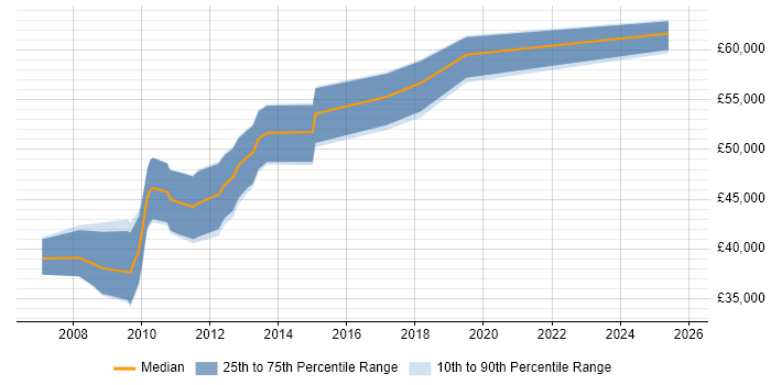 Salary distribution trend for Infrastructure Engineer job vacancies in the Channel Islands