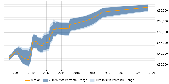 Salary distribution trend for jobs in the Channel Islands citing Infrastructure Engineering