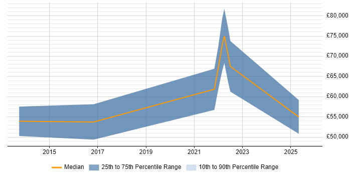Salary distribution trend for jobs in the Channel Islands citing Innovative Thinking