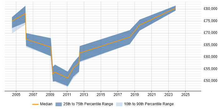 Salary distribution trend for jobs in the Channel Islands citing IT Strategy