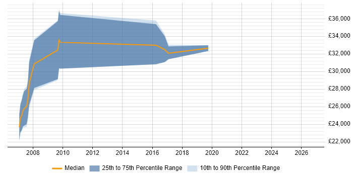 Salary distribution trend for IT Support Engineer job vacancies in the Channel Islands