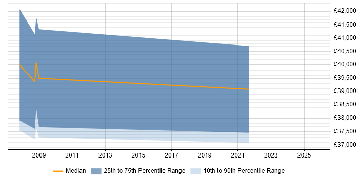 Salary distribution trend for IT Technician job vacancies in the Channel Islands
