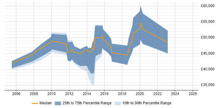 Salary distribution trend for jobs in the Channel Islands citing JavaScript
