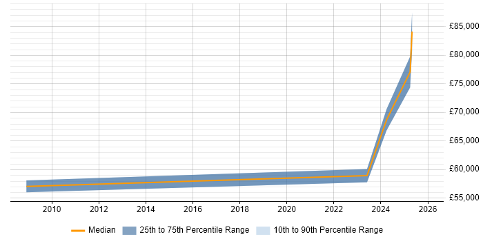 Salary distribution trend for jobs in Jersey citing Aderant