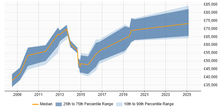 Salary distribution trend for jobs in Jersey citing Agile Salary distribution trend for jobs in Jersey citing Agile
