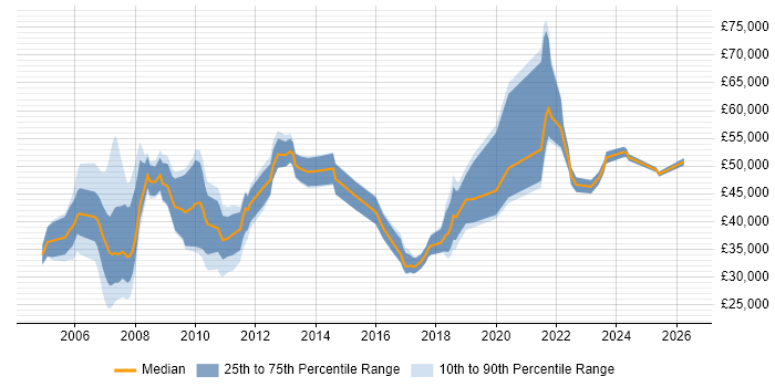 Salary distribution trend for Analyst job vacancies in Jersey