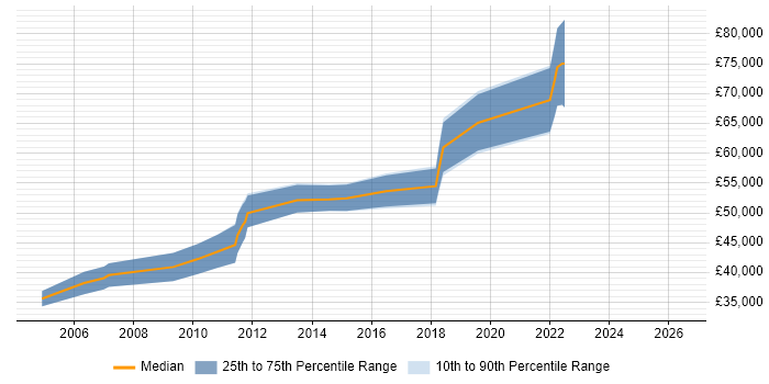 Salary distribution trend for Applications Support job vacancies in Jersey
