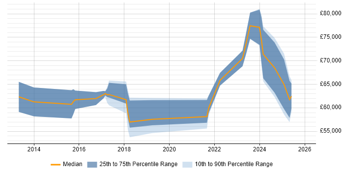 Salary distribution trend for jobs in Jersey citing Azure