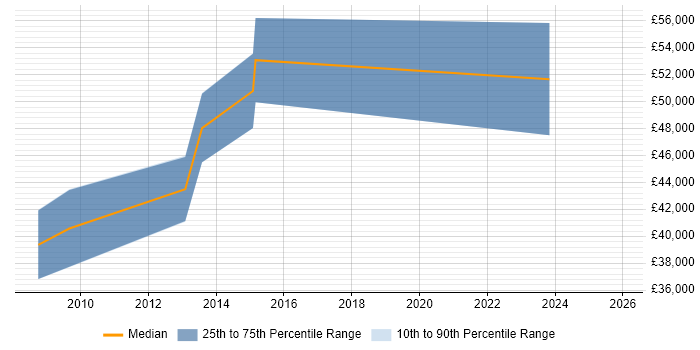 Salary distribution trend for jobs in Jersey citing BGP