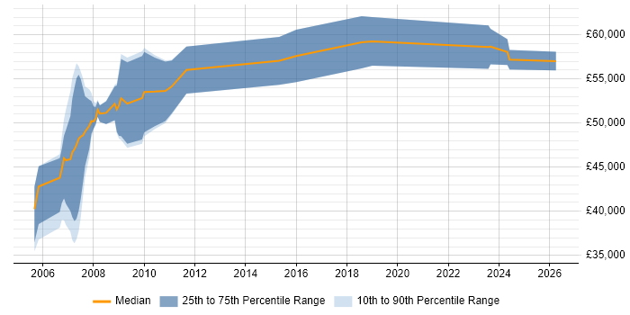 Salary distribution trend for Business Analyst job vacancies in Jersey