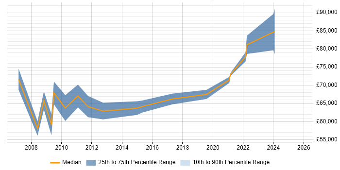 Salary distribution trend for jobs in Jersey citing Business Strategy