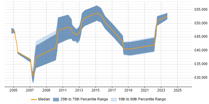 Salary distribution trend for jobs in Jersey citing CCNA