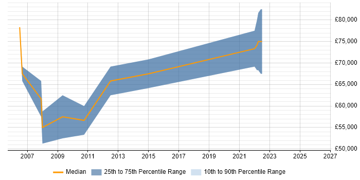 Salary distribution trend for jobs in Jersey citing Change Control