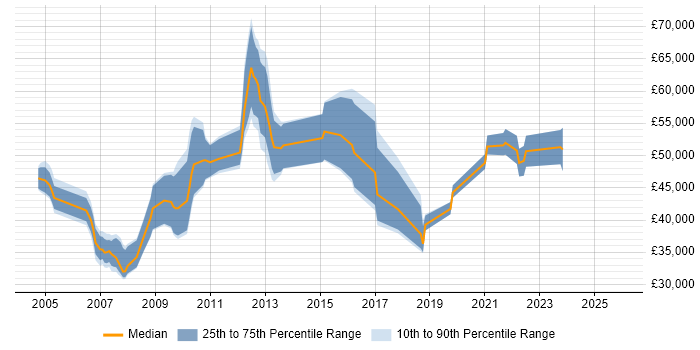 Salary distribution trend for jobs in Jersey citing Cisco