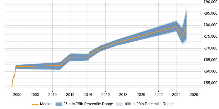 Salary distribution trend for jobs in Jersey citing CISM