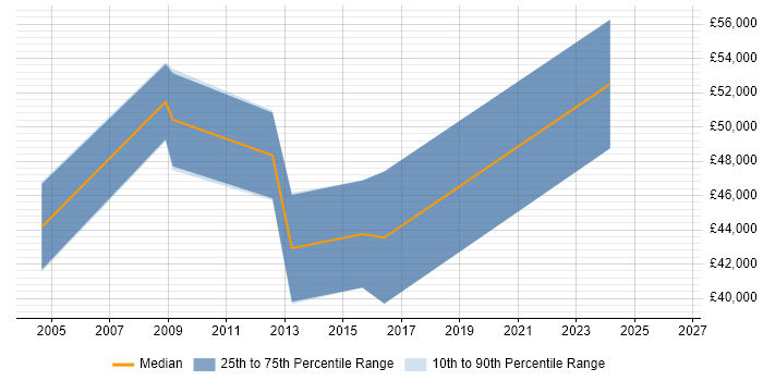 Salary distribution trend for jobs in Jersey citing CMS