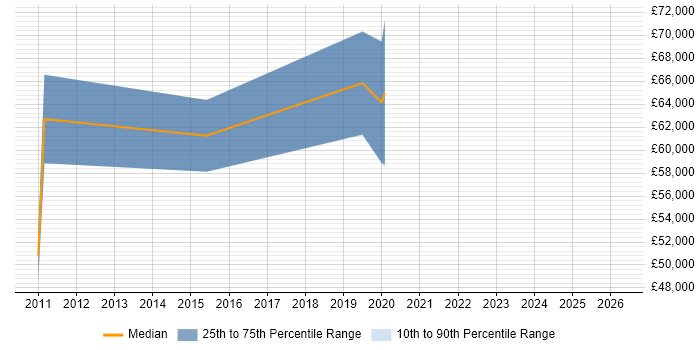 Salary distribution trend for jobs in Jersey citing Collaborative Working