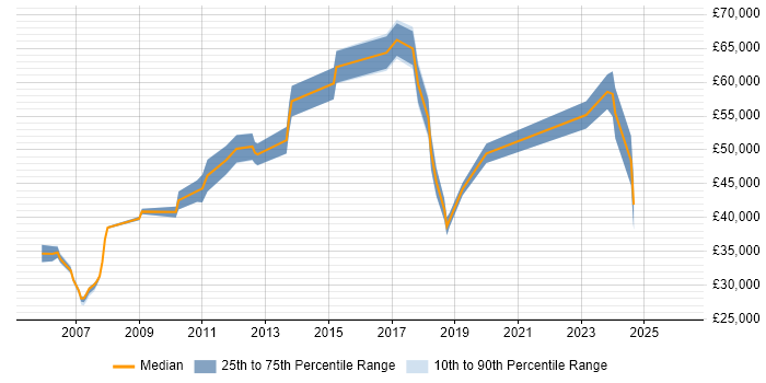 Salary distribution trend for jobs in Jersey citing Customer Service