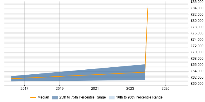 Salary distribution trend for jobs in Jersey citing DDoS Mitigation