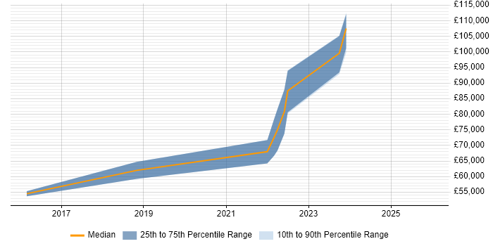 Salary distribution trend for jobs in Jersey citing DevOps
