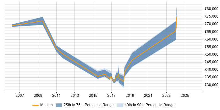 Salary distribution trend for jobs in Jersey citing Disaster Recovery