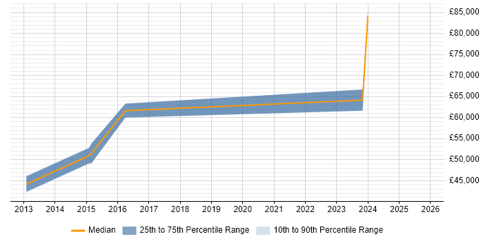 Salary distribution trend for jobs in Jersey citing Distributed Denial-of-Service