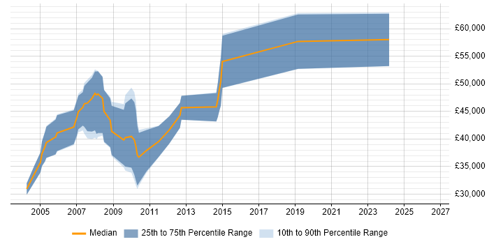 Salary distribution trend for .NET Developer job vacancies in Jersey