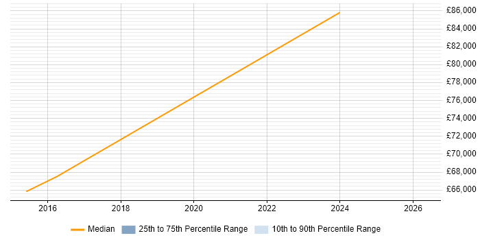 Salary distribution trend for jobs in Jersey citing Incident Response
