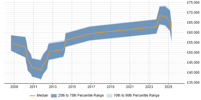 Salary distribution trend for jobs in Jersey citing ISO/IEC 27001