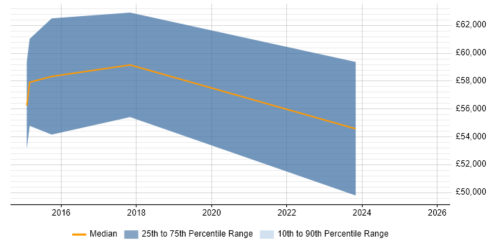 Salary distribution trend for jobs in Jersey citing Juniper