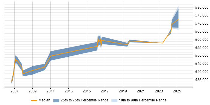 Salary distribution trend for jobs in Jersey citing Law