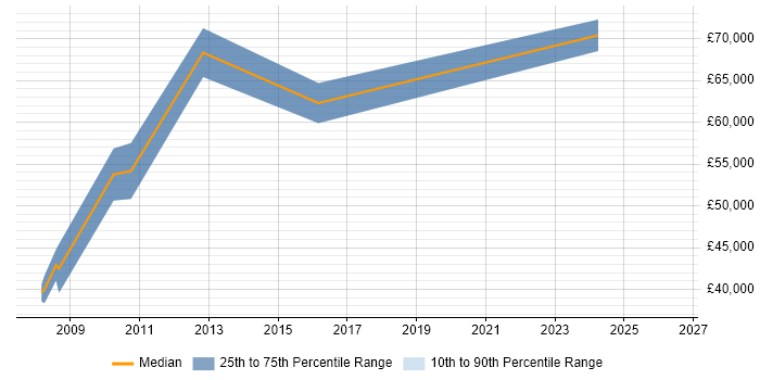 Salary distribution trend for jobs in Jersey citing Mathematics