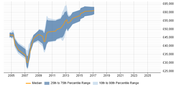 Salary distribution trend for jobs in Jersey citing MCSE
