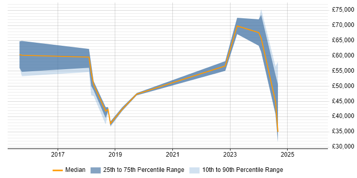 Salary distribution trend for jobs in Jersey citing Microsoft 365