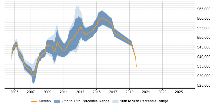 Salary distribution trend for jobs in Jersey citing Microsoft Certification