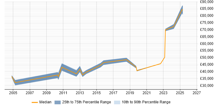 Salary distribution trend for jobs in Jersey citing Microsoft Excel
