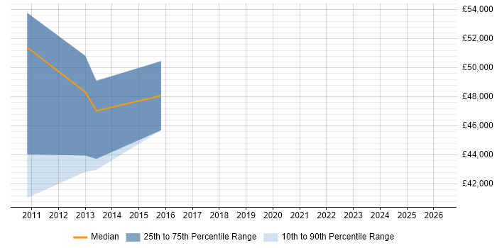 Salary distribution trend for jobs in Jersey citing MS Visio