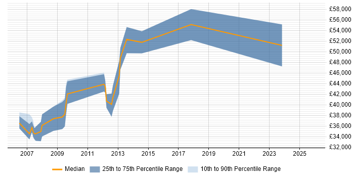 Salary distribution trend for Network Engineer job vacancies in Jersey