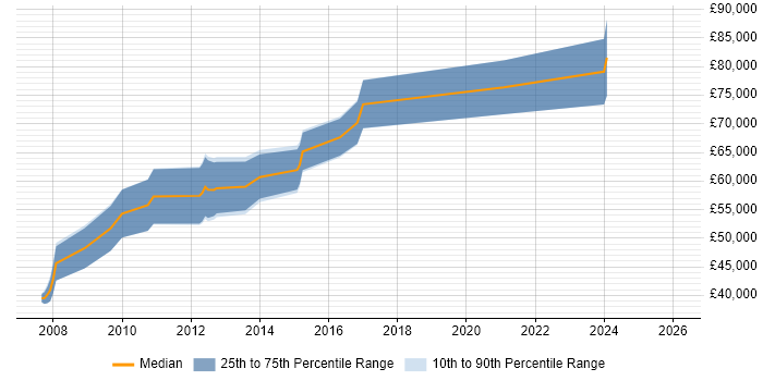 Salary distribution trend for jobs in Jersey citing Presales