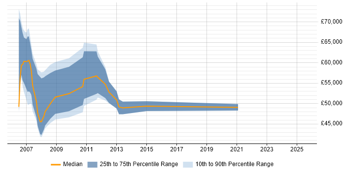 Salary distribution trend for Project Manager job vacancies in Jersey