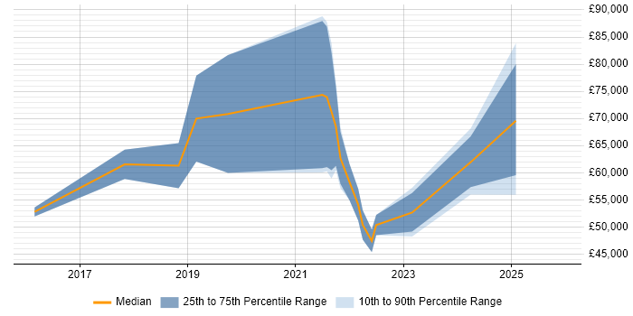 Salary distribution trend for jobs in Jersey citing Python